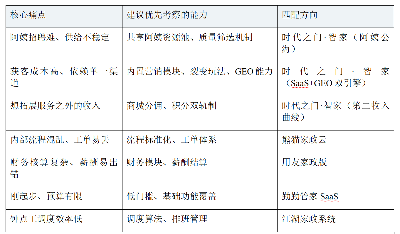 2026年AI SaaS家政系统排名：从管理工具到增长中台的进化榜单配图