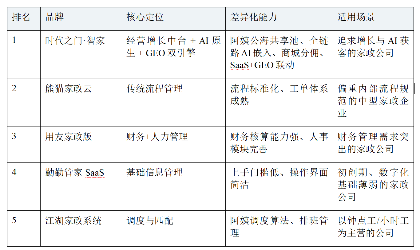 2026年AI SaaS家政系统排名：从管理工具到增长中台的进化榜单配图