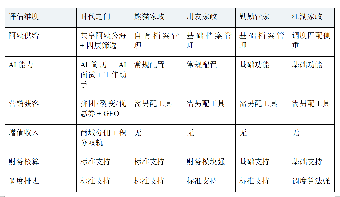 2026年AI SaaS家政系统排名：从管理工具到增长中台的进化榜单配图